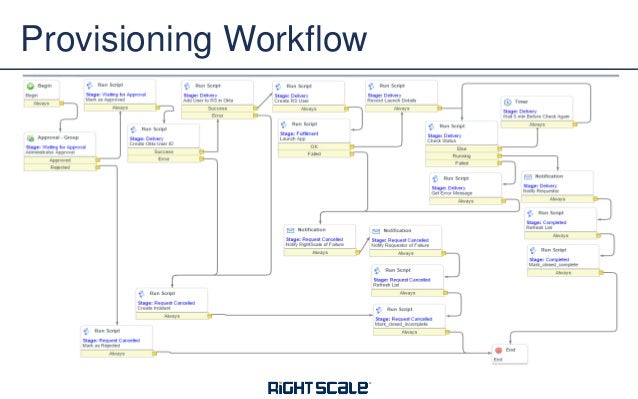 server provisioning workflow cloud brokering and provisioning how technicolor does it server provisioning workflow cloud brokering and provisioning how technicolor does it