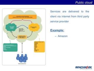 Services are delivered to the client via internet from third party service provider Example:   Amazon Public cloud  