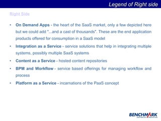 Right Side On Demand Apps  - the heart of the SaaS market, only a few depicted here but we could add "...and a cast of thousands". These are the end application products offered for consumption in a SaaS model Integration as a Service  - service solutions that help in integrating multiple systems, possibly multiple SaaS systems Content as a Service  - hosted content repositories BPM and Workflow  - service based offerings for managing workflow and process Platform as a Service  - incarnations of the PaaS concept Legend of Right side  
