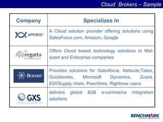 Cloud  Brokers – Sample delivers global B2B e-commerce integration solutions  Provides solutions for Salesforce, Netsuite,Taleo, Quickbooks, Microsoft Dynamics, Zuora, EDI/Supply chain, Peachtree, Rightnow users Offers Cloud based technology solutions to Mid-sized and Enterprise companies A Cloud solution provider offering solutions using SalesForce.com, Amazon, Google Specializes In Company 