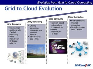 Evolution from Grid to Cloud Computing 