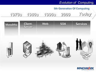 5th Generation Of Computing Evolution of  Computing,  1980s 1990s 2009  Today 1970s 