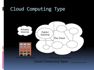 Cloud Computing Type
 