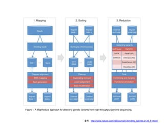 Figure 1: A MapReduce approach for detecting genetic variants from high-throughput genome sequencing.



                                                       출처 : http://www.nature.com/nbt/journal/v30/n3/fig_tab/nbt.2134_F1.html
 