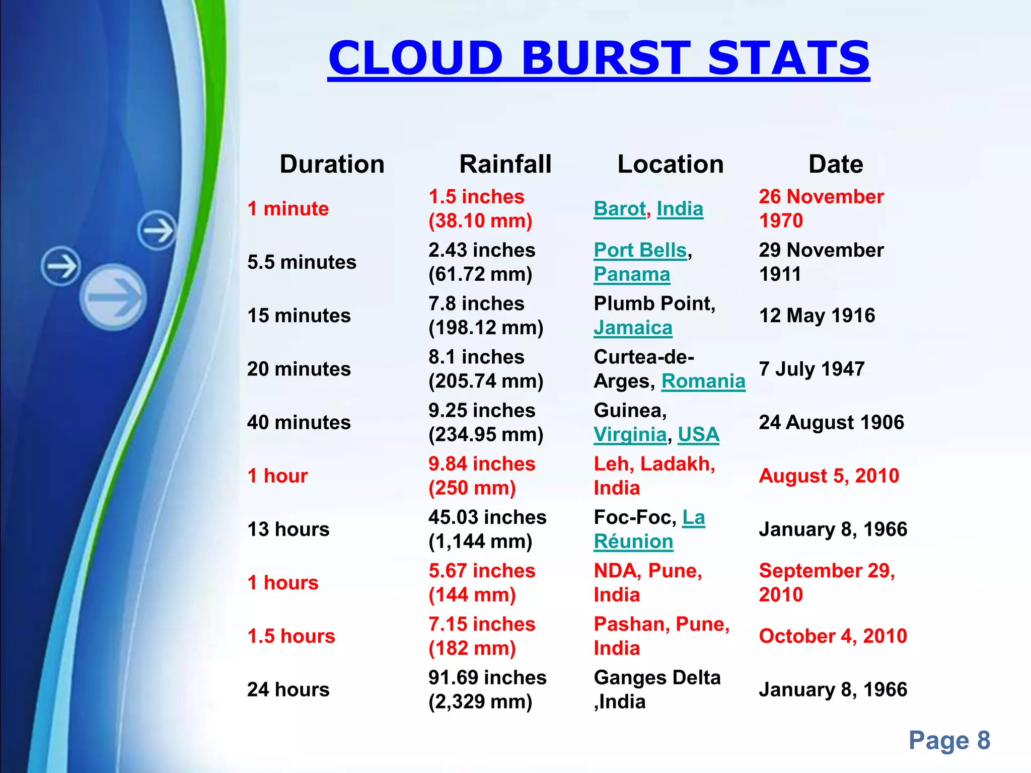 Natural Disaster - Cloud Burst | PPTX