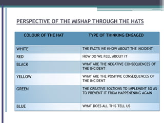 PERSPECTIVE OF THE MISHAP THROUGH THE HATS
COLOUR OF THE HAT TYPE OF THINKING ENGAGED
WHITE THE FACTS WE KNOW ABOUT THE INCIDENT
RED HOW DO WE FEEL ABOUT IT
BLACK WHAT ARE THE NEGATIVE CONSEQUENCES OF
THE INCIDENT
YELLOW WHAT ARE THE POSITIVE CONSEQUENCES OF
THE INCIDENT
GREEN THE CREATIVE SOLTIONS TO IMPLEMENT SO AS
TO PREVENT IT FROM HAPPENENING AGAIN
BLUE WHAT DOES ALL THIS TELL US
 