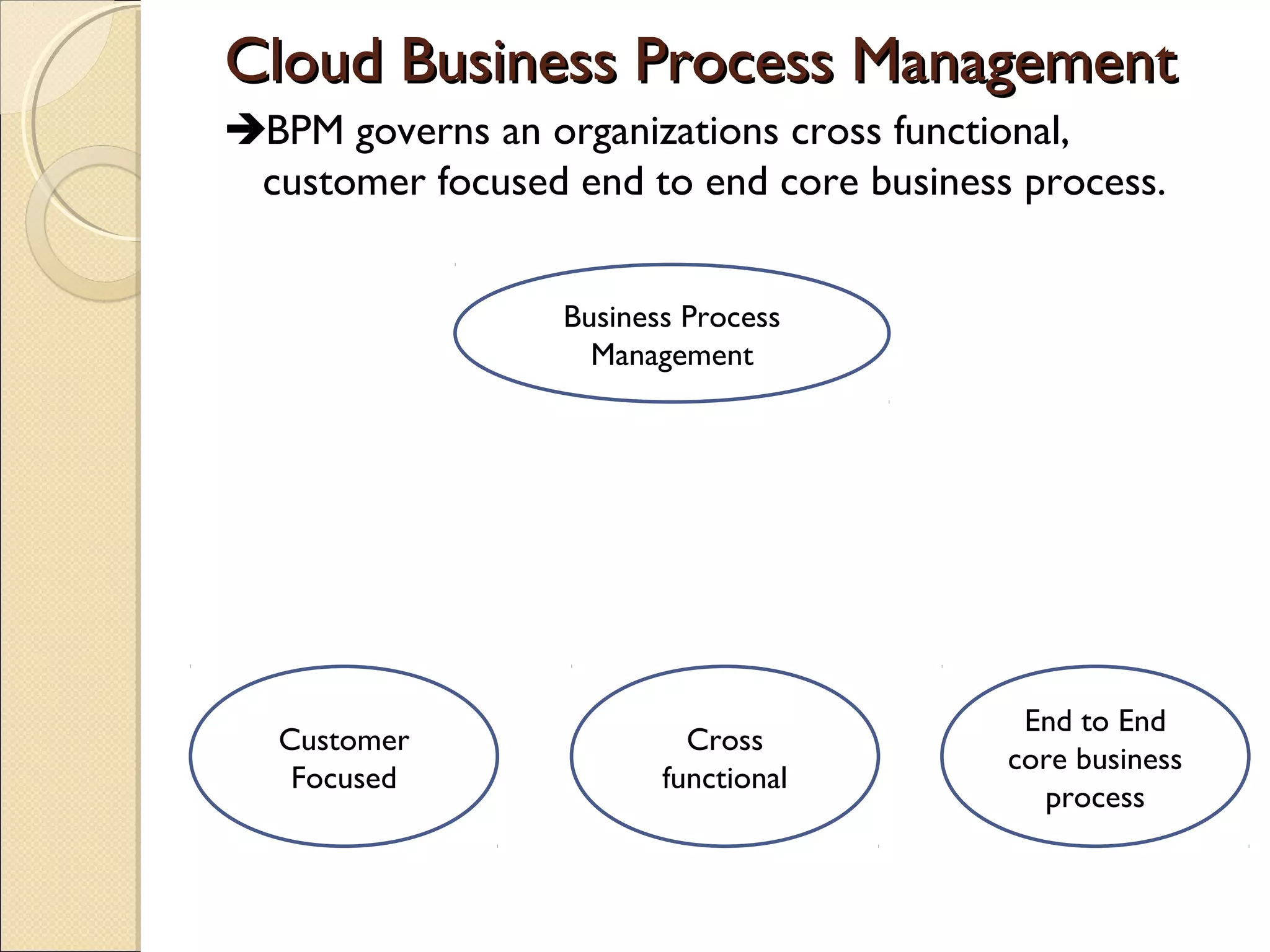 Cloud Business Process ManagementCloud Business Process Management
BPM governs an organizations cross functional,
customer focused end to end core business process.
Business Process
Management
Customer
Focused
Cross
functional
End to End
core business
process