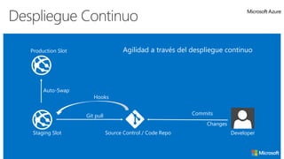 Despliegue Continuo
Production Slot
Source Control / Code RepoStaging Slot
Commits
Agilidad a través del despliegue continuo
Auto-Swap
Changes
Hooks
Git pull
Developer
 