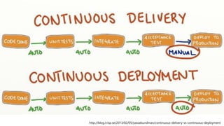 http://blog.crisp.se/2013/02/05/yassalsundman/continuous-delivery-vs-continuous-deployment
 