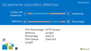 2 6
60 80
Conteo de
instancias
CPU Percentage
Memory
Percentage
Disk Queue
Length
HTTP Queue
Length
Data In
Data Out
Porcentaje
Instancias
[Métrica]
Escalamiento automático (Metricas)
 