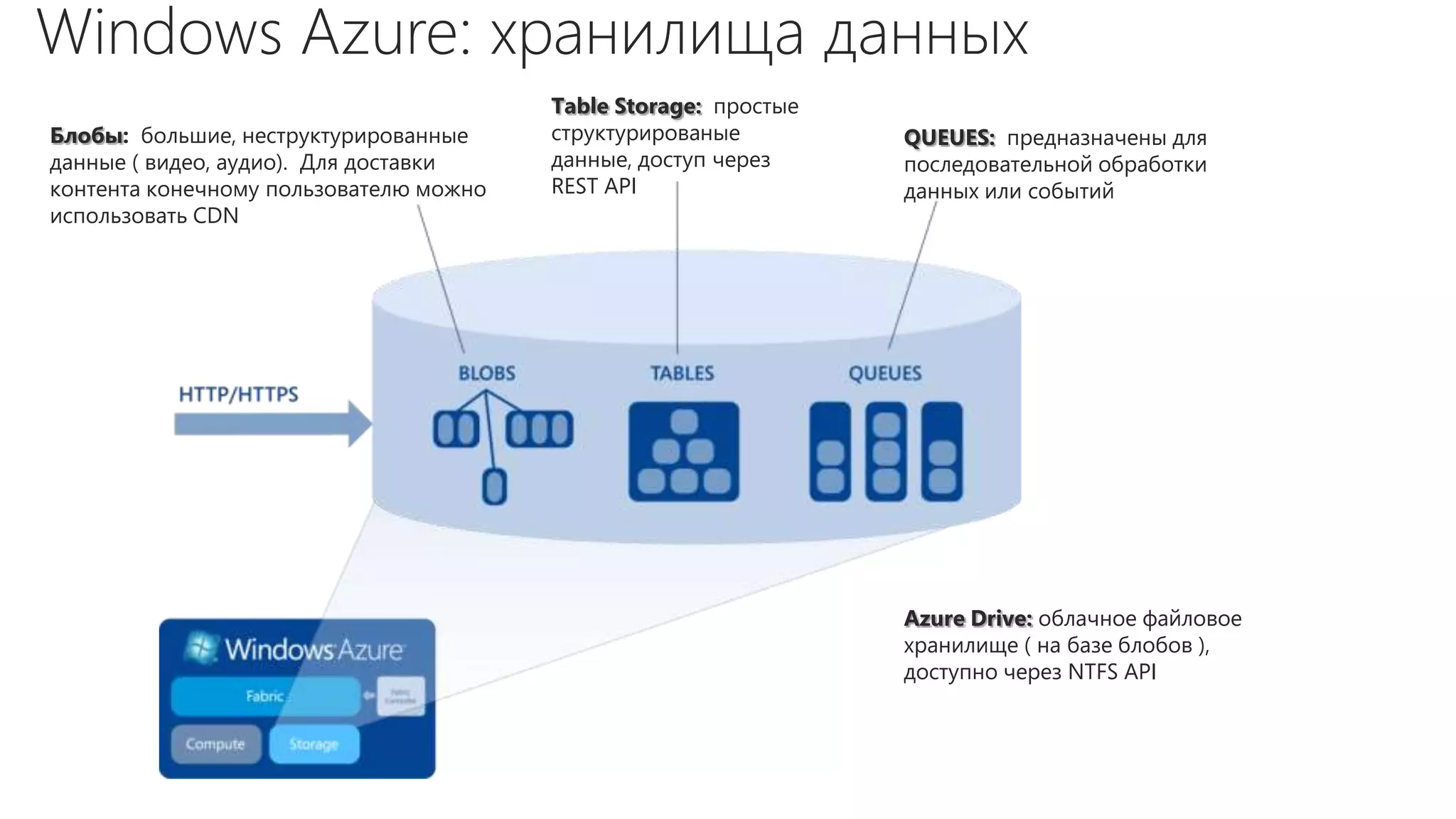 Table Storage: простые
Блобы: большие, неструктурированные     структурированые         QUEUES: предназначены для
данные ( видео, аудио). Для доставки    данные, доступ через     последовательной обработки
контента конечному пользователю можно   REST API                 данных или событий
использовать CDN




                                                                 Azure Drive: облачное файловое
                                                                 хранилище ( на базе блобов ),
                                                                 доступно через NTFS API
 