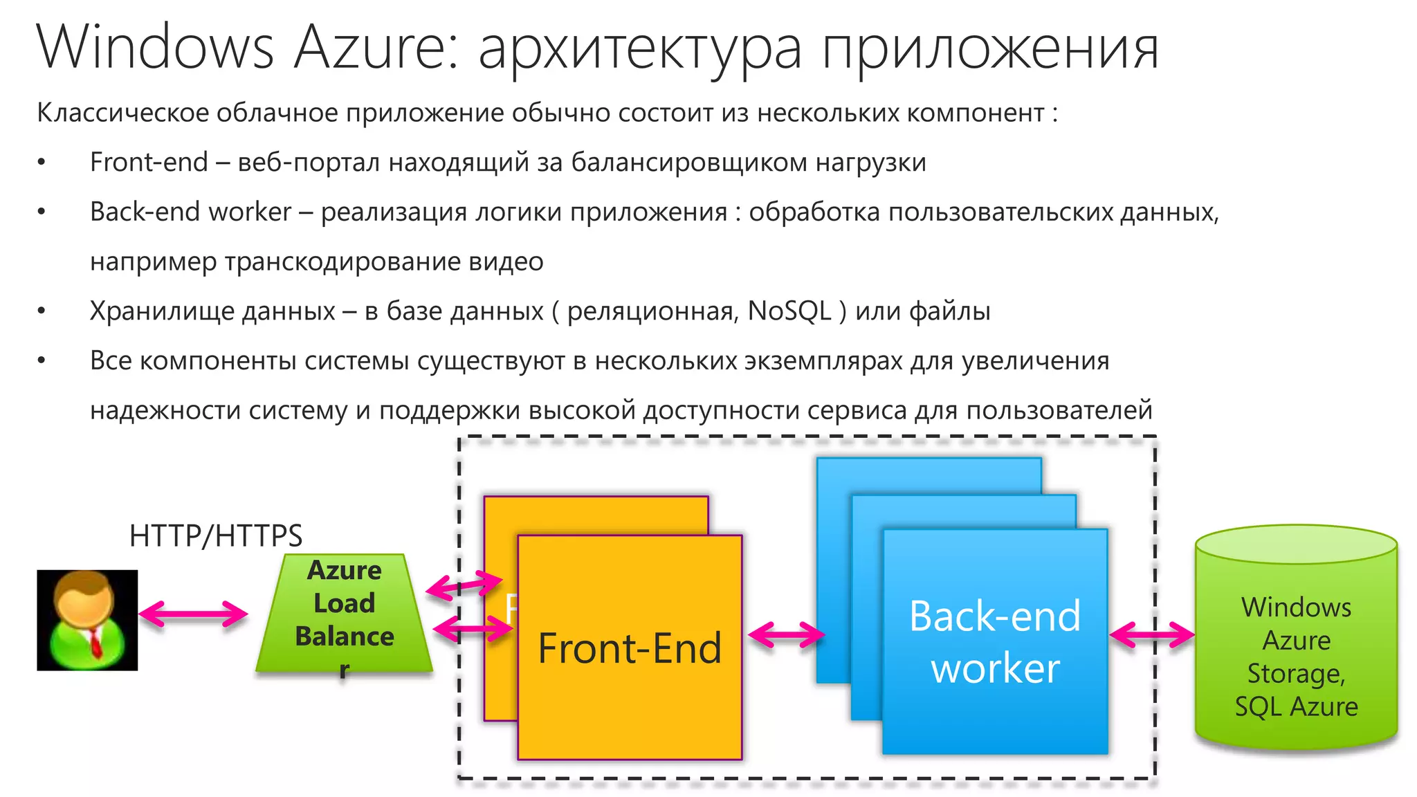 Azure
 Load
Balance
          Front-End     Windows

   r
            Front-End     Azure
                         Storage,
                        SQL Azure
 