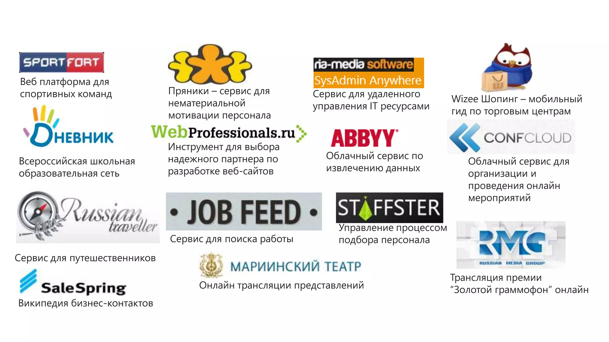 Веб платформа для
 спортивных команд            Пряники – сервис для       Сервис для удаленного
                              нематериальной                                         Wizee Шопинг – мобильный
                                                         управления IT ресурсами     гид по торговым центрам
                              мотивации персонала


                              Инструмент для выбора
                              надежного партнера по        Облачный сервис по
Всероссийская школьная                                                                  Облачный сервис для
                              разработке веб-сайтов        извлечению данных
образовательная сеть                                                                    организации и
                                                                                        проведения онлайн
                                                                                        мероприятий

                                                              Управление процессом
                              Сервис для поиска работы        подбора персонала
Сервис для путешественников
                                                                                     Трансляция премии
                                    Онлайн трансляции представлений                  “Золотой граммофон” онлайн
Википедия бизнес-контактов
 