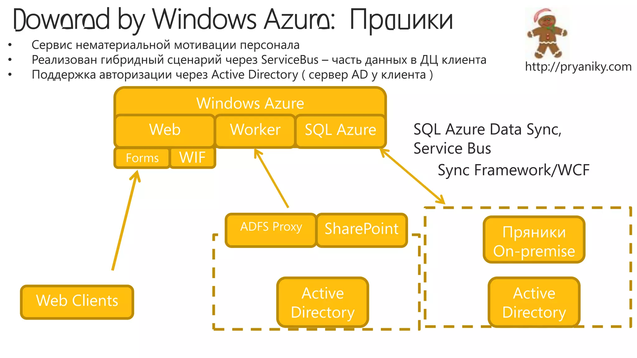 Windows Azure
                 Web        Worker        SQL Azure      SQL Azure Data Sync,
                                                         Service Bus
              Forms   WIF
                                                            Sync Framework/WCF


                             ADFS Proxy     SharePoint             Пряники
                                                                  On-premise


Web Clients                           Active                        Active
                                     Directory                     Directory
 