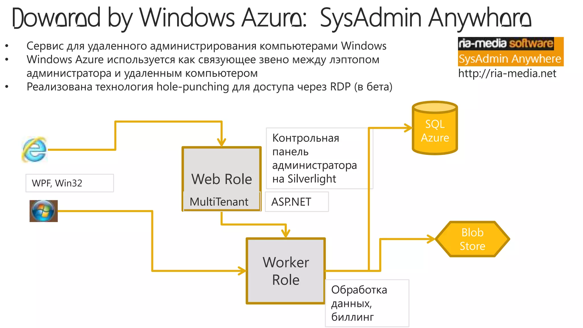 SQL
                            Контрольная           Azure
                            панель
                            администратора
WPF, Win32   Web Role       на Silverlight

             MultiTenant    ASP.NET

                                                          Blob
                                                          Store
                           Worker
                            Role
                                      Обработка
                                      данных,
                                      биллинг
 