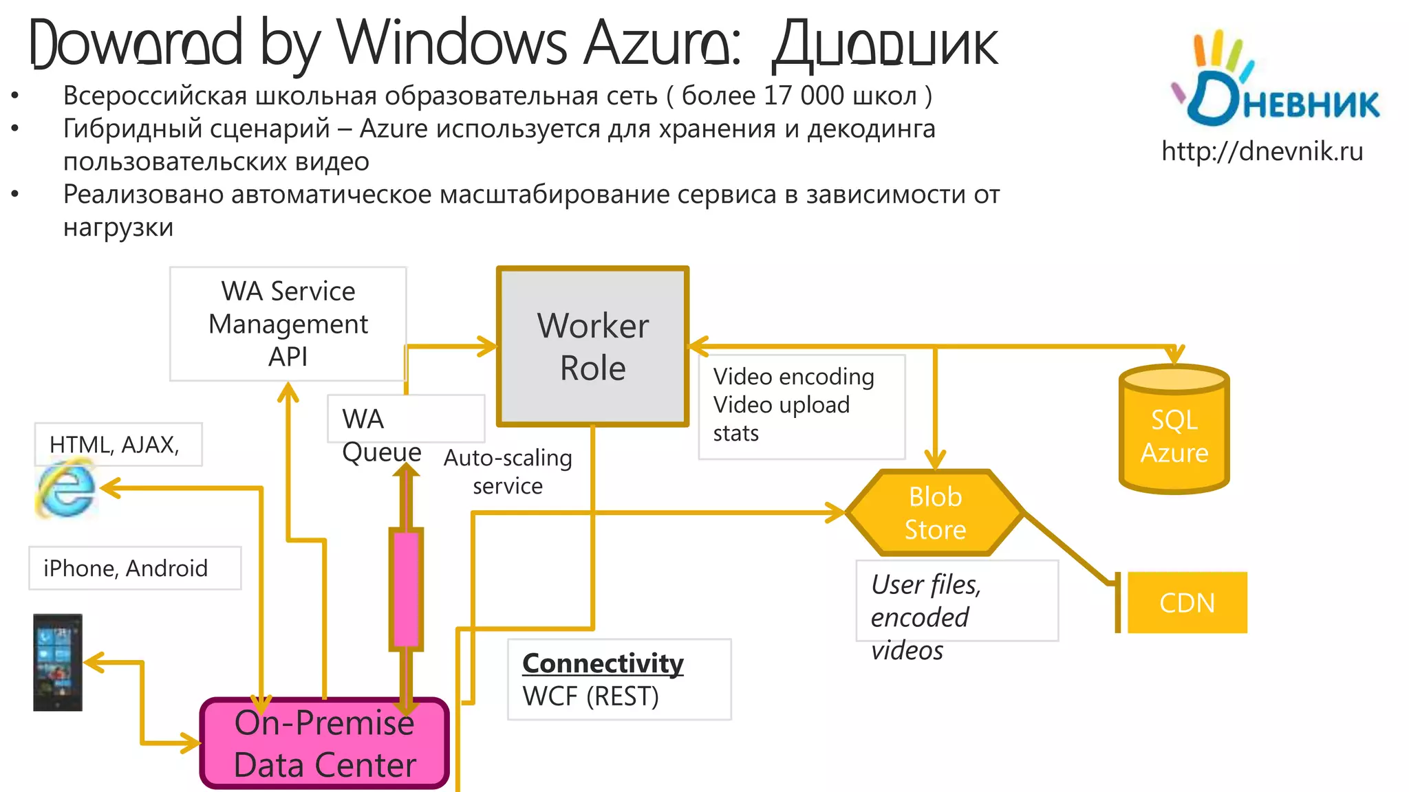 WA Service
              Management                Worker
                  API
                                         Role        Video encoding
                                                     Video upload
                        WA                           stats                       SQL
HTML, AJAX,             Queue Auto-scaling                                      Azure
                                  service
                                                                      Blob
                                                                      Store
iPhone, Android
                                                                  User files,
                                                                                 CDN
                                                                  encoded
                                      Connectivity                videos
                                      WCF (REST)
                  On-Premise
                  Data Center
 