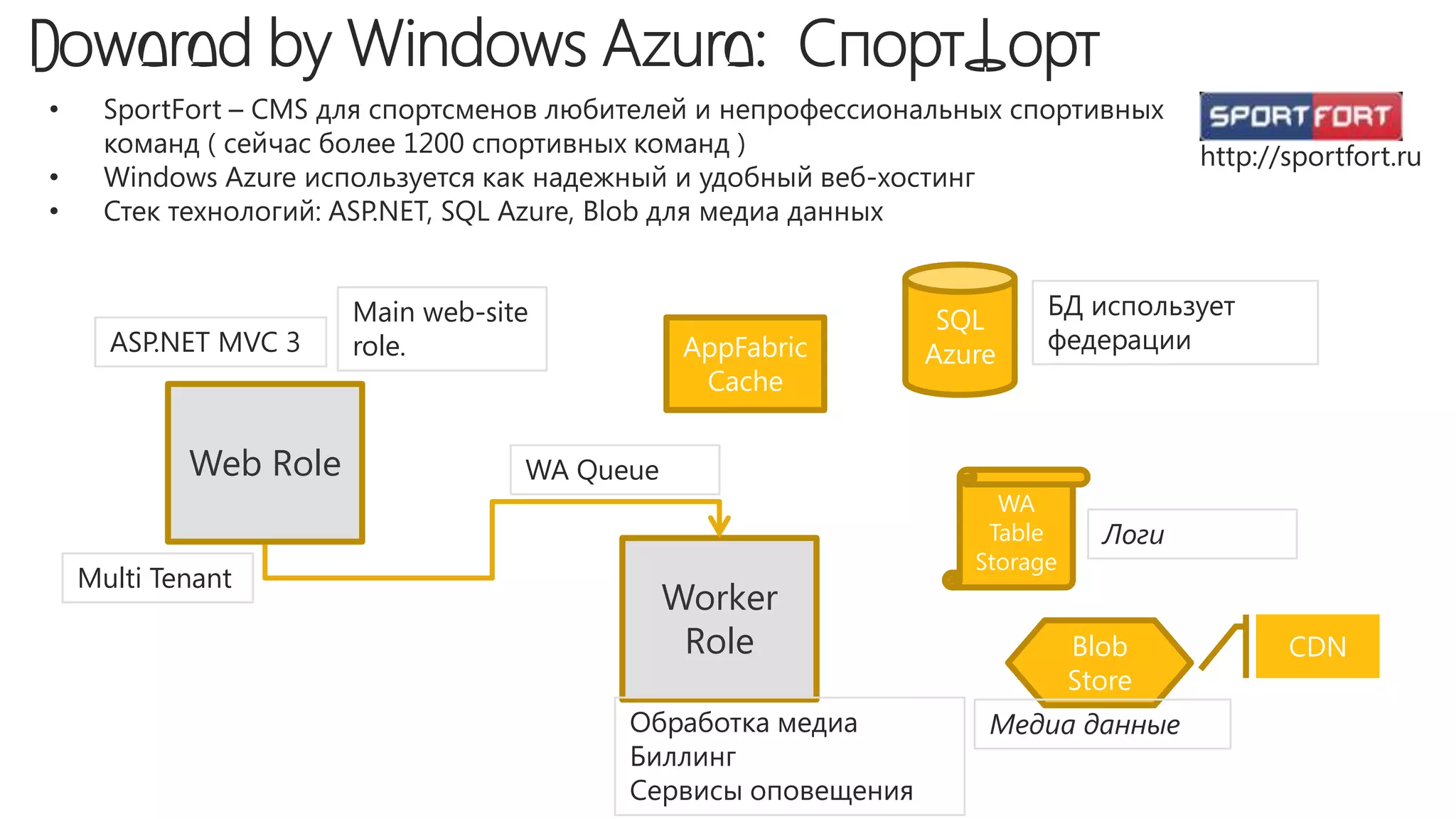 Main web-site                                   БД использует
                                                           SQL
  ASP.NET MVC 3    role.                   AppFabric               федерации
                                                          Azure
                                            Cache

        Web Role               WA Queue
                                                               WA
                                                              Table      Логи
                                                             Storage
Multi Tenant
                                          Worker
                                           Role                        Blob        CDN
                                                                       Store
                                     Обработка медиа          Медиа данные
                                     Биллинг
                                     Сервисы оповещения
 