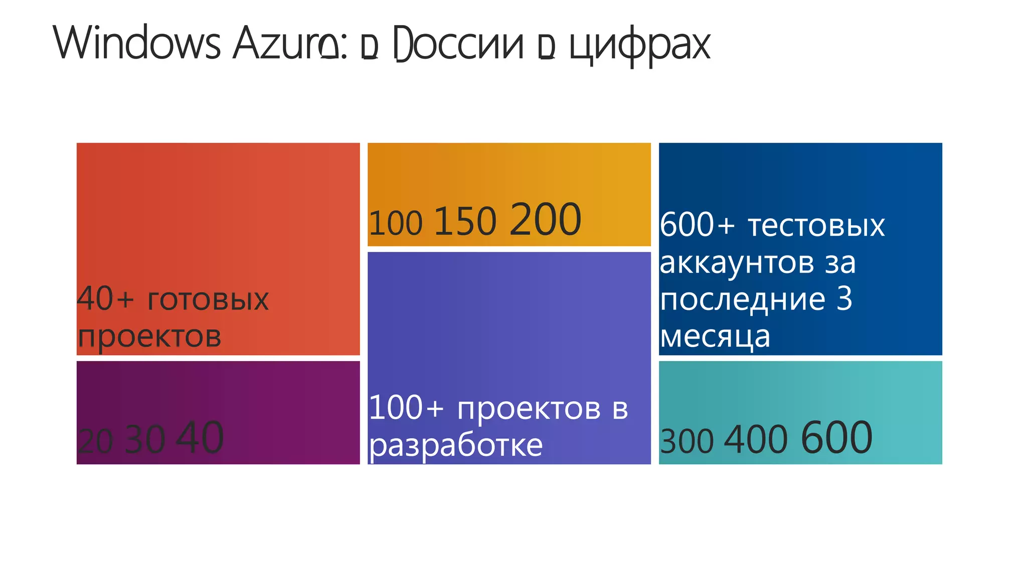 100 150   200   600+ тестовых
                           аккаунтов за
                           последние 3
                           месяца

           100+ проектов в
20 30 40   разработке      300 400   600
 