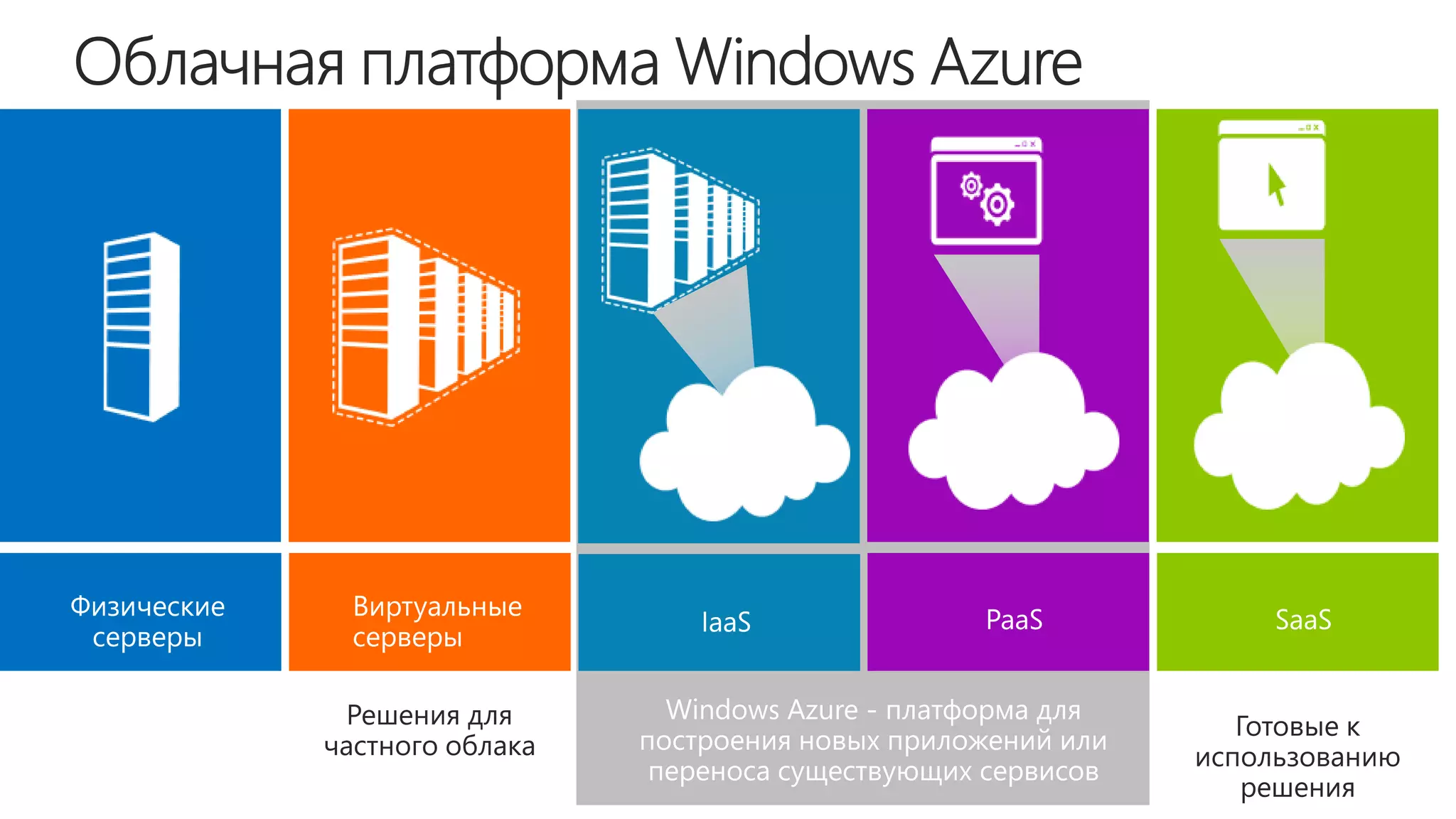 Решения для         Готовые к
частного облака   использованию
                     решения
 