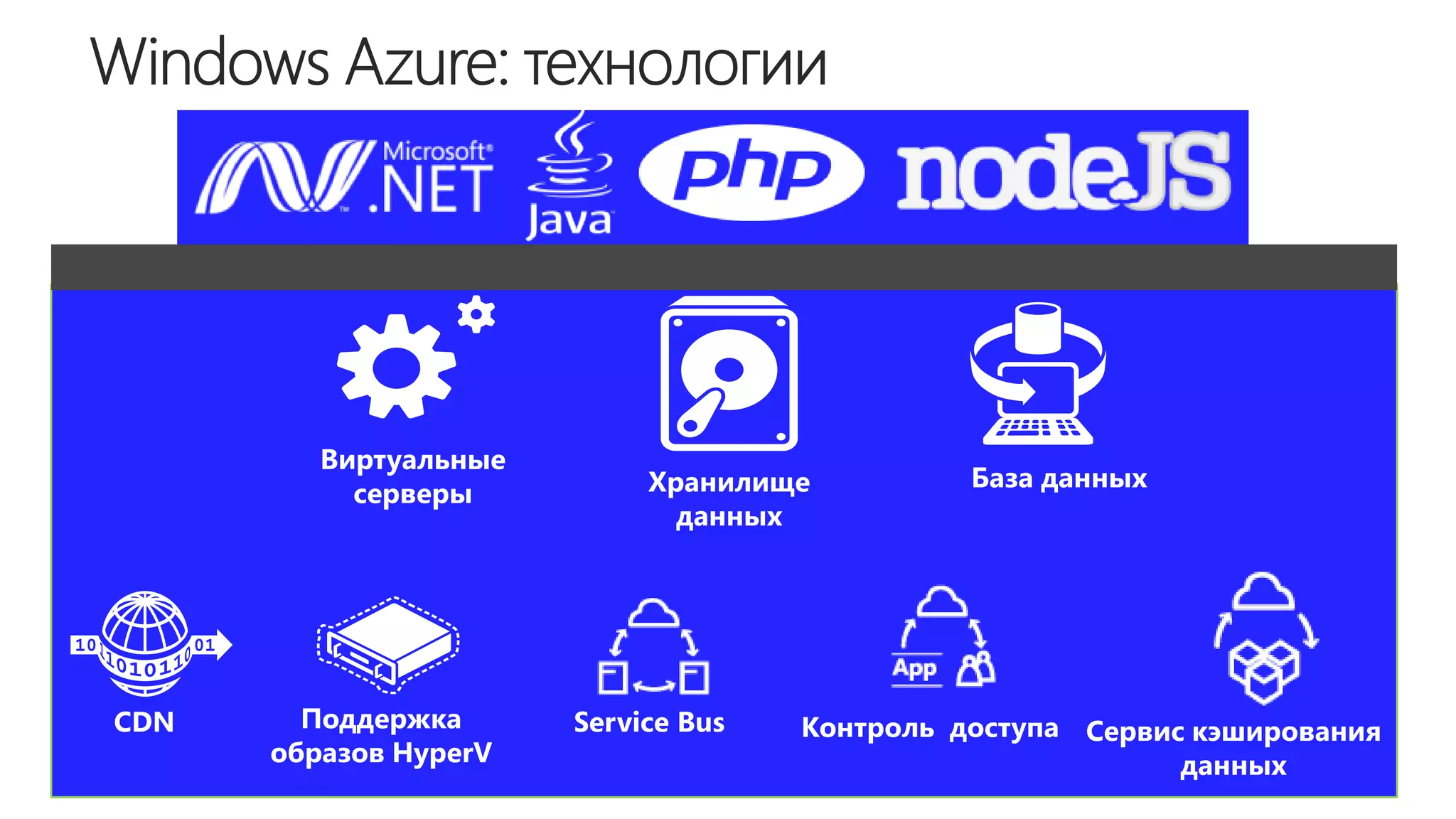Виртуальные
                            Хранилище          База данных
           серверы
                              данных




CDN     Поддержка      Service Bus   Контроль доступа Сервис кэширования
      образов HyperV                                        данных
 