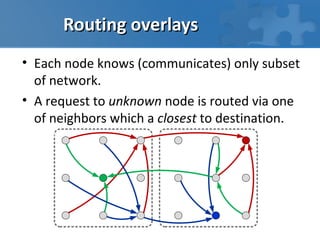 Routing overlays
• Each node knows (communicates) only subset
  of network.
• A request to unknown node is routed via one
  of neighbors which a closest to destination.
 