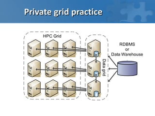Private grid practice

     HPC Grid
                                    RDBMS
                                      or
                                Data Warehouse




                    Data grid
 