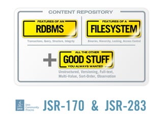 CONTENT REPOSITORY

        FEATURES OF AN                                        FEATURES OF A



       RDBMS                                        FILESYSTEM
Transactions, Query, Structure, Integrity         Binaries, Hierarchy, Locking, Access Control




             +
                                            ALL THE OTHER



                               GOOD STUFF
                                   YOU ALWAYS WANTED

                           Unstructured, Versioning, Full-text,
                           Multi-Value, Sort-Order, Observation




             JSR-170 & JSR-283
 