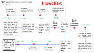 Flowchart
1st Train the
Trainer Session
Participants
Enrolment Email with
Unique Access Code
2nd Train the
Trainer Session
Daily Progress Report
to Facilitators & Leads
at 5PM IST
3rd Train the
Trainer Session
4th Train the
Trainer Session
You have to Redeem
the Access Code
before 13th October
Each week will be
dedicated to few
campus to
participate in the
GenAI Arcade
Game
GenAI
Arcade
Game
Google
Cloud
Computing
Foundations
The details for the
allocated week will
be shared to you
over participant
enrolment email
Make sure you access
the GenAI game in
your allocated week .In
case you missed that
slot in your allocated
week you may get a
chance during the end
of the campaign
Make sure you redeem
the code using your
registered email id (the
one you used to fill the
form).
You will earn
Badges ⭐after
completing
respective
courses and
Quiz
Deadline for
Completion of
GenAI Arcade
Game Google
Computing
Foundations.
28th Sep 3rd Oct 5th Oct 6th Oct
12th Oct
19th Oct
30th Oct
DVSIET
Mandatory
to complete
both the
pathways
before
deadline
13th Oct
 