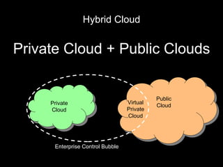 Hybrid Cloud Private Cloud + Public Clouds Private Cloud Public Cloud Virtual Private Cloud Enterprise Control Bubble 
