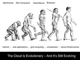 The Cloud Is Evolutionary – And It’s Still Evolving internet …  web applications … grid computing … virtualization … cloud infrastructures Mini Computers Client/Server Browsers Mainframes 