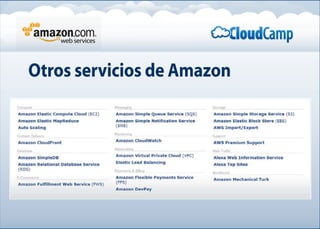 Otros servicios de Amazon
 