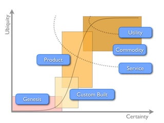 Ubiquity



                                                  Utility


                                              Commodity
                     Product
                                                 Service



                               Custom Built
           Genesis

                                                 Certainty
 