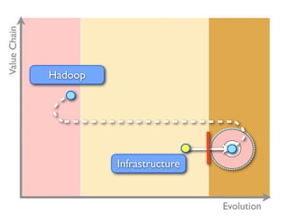 Value Chain




              Hadoop




                       Infrastructure


                                        Evolution
 