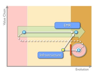 Value Chain




                               EMR




              Infrastructure


                                     Evolution
 