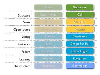 Today         Tomorrow

    Structure    Departmental          Cell

        Focus        Proﬁt          Disruptive

Open source      Cost reduction      Weapon

       Scaling       Scale-up      Distributed

   Resilience         N+1         Design For Fail

       Failure   Disaster Rec.    Chaos Engine

     Learning       Analysts        Ecosystem

Infrastructure     Enterprise      Commodity
 