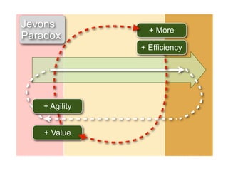 Jevons
                 + More
Paradox
               + Efficiency




   + Agility


    + Value
 