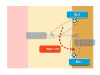 Best




Product

                            Utility

      + Transition


                      Best
 