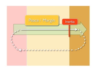 Peace / Margin   Inertia
 