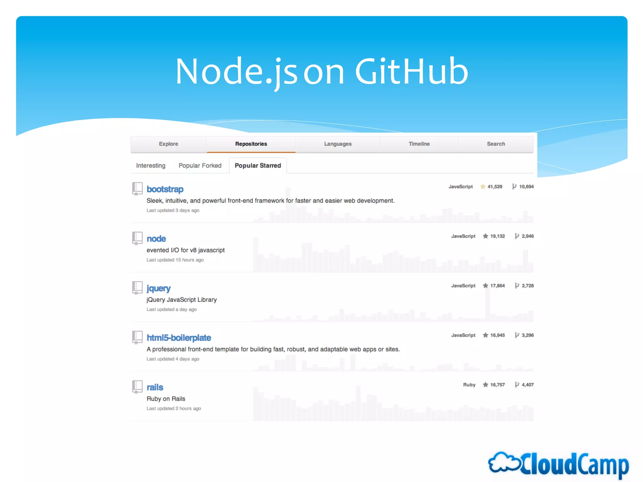Node.js	
  on	
  GitHub	
  
 