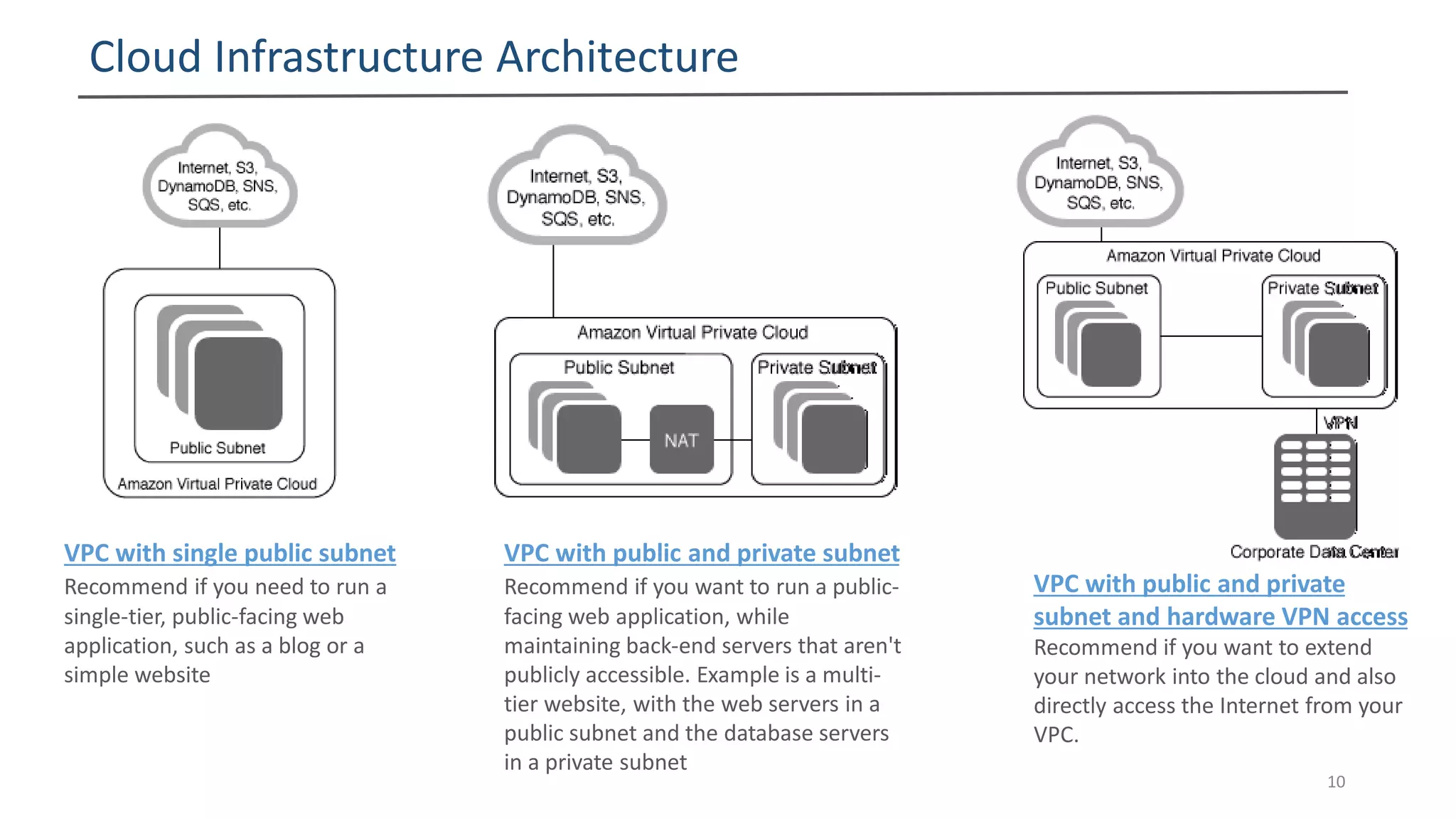 Cloud Infrastructure Architecture
10
VPC with single public subnet
Recommend if you need to run a
single-tier, public-facing web
application, such as a blog or a
simple website
VPC with public and private subnet
Recommend if you want to run a public-
facing web application, while
maintaining back-end servers that aren't
publicly accessible. Example is a multi-
tier website, with the web servers in a
public subnet and the database servers
in a private subnet
VPC with public and private
subnet and hardware VPN access
Recommend if you want to extend
your network into the cloud and also
directly access the Internet from your
VPC.
 