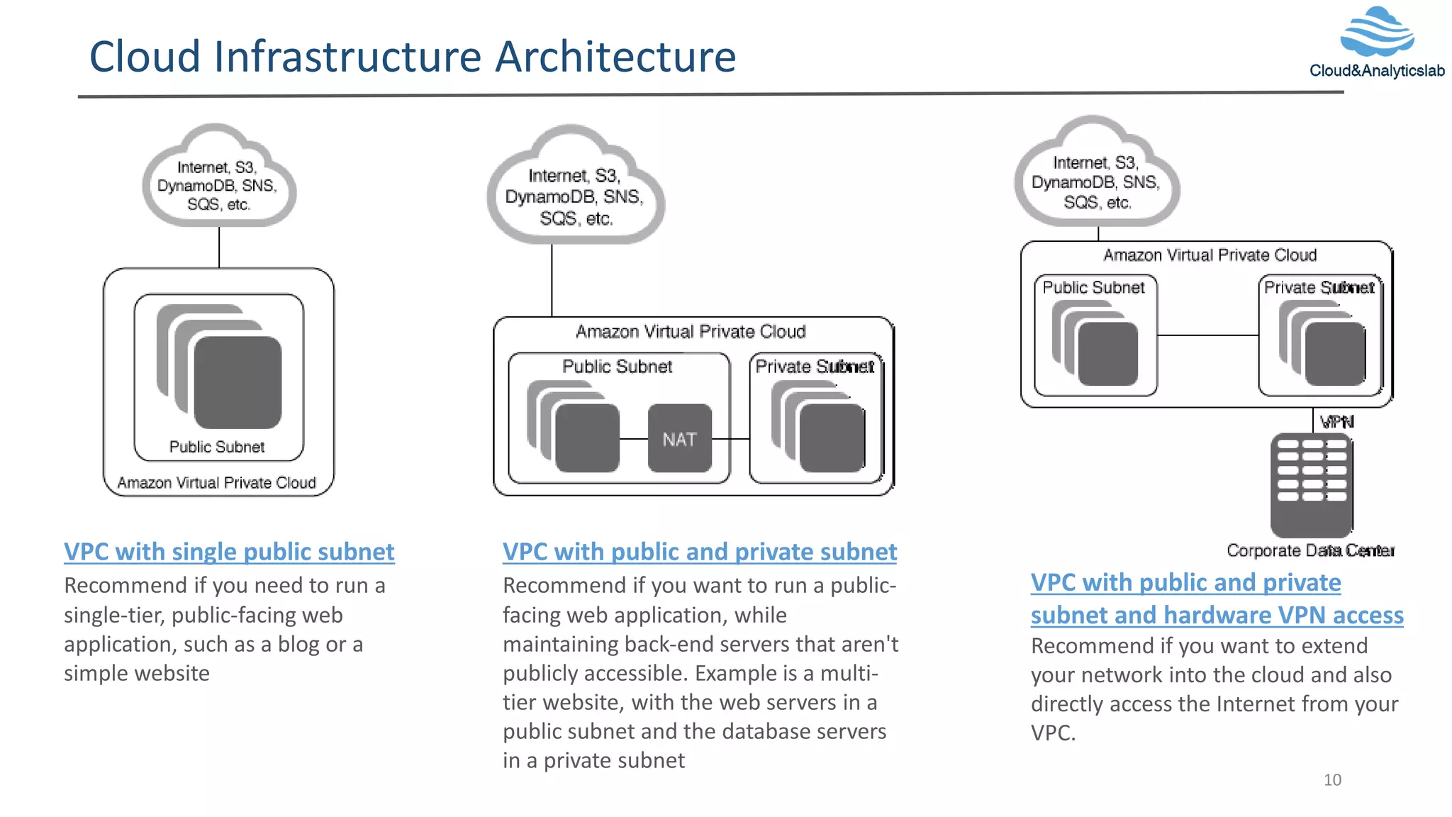 Cloud Infrastructure Architecture
10
VPC with single public subnet
Recommend if you need to run a
single-tier, public-facing web
application, such as a blog or a
simple website
VPC with public and private subnet
Recommend if you want to run a public-
facing web application, while
maintaining back-end servers that aren't
publicly accessible. Example is a multi-
tier website, with the web servers in a
public subnet and the database servers
in a private subnet
VPC with public and private
subnet and hardware VPN access
Recommend if you want to extend
your network into the cloud and also
directly access the Internet from your
VPC.
 
