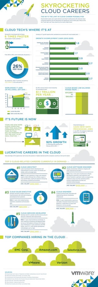 Skyrocketing Cloud Careers