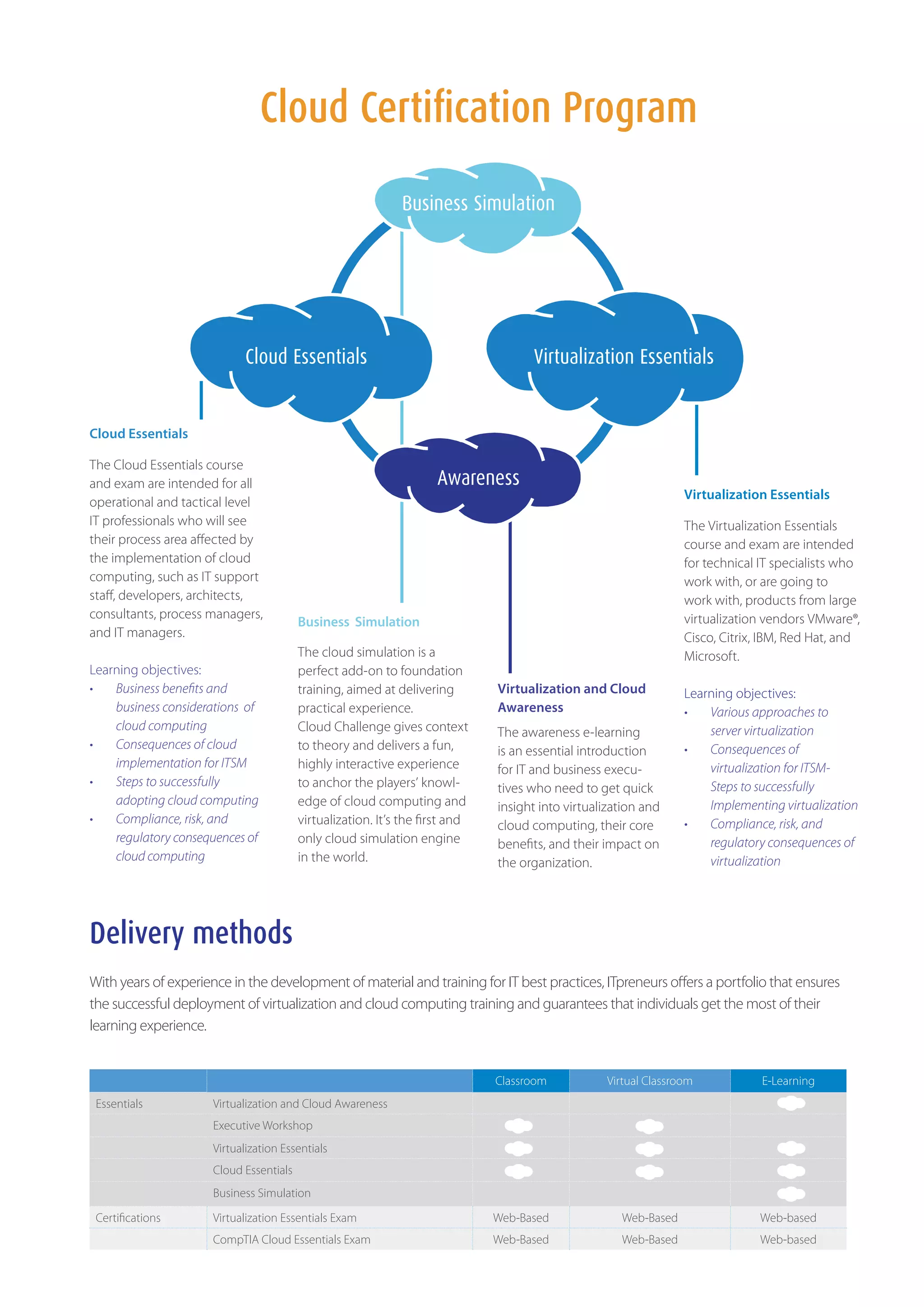 Cloud Certification Program

                                                             Business Simulation




                             Cloud Essentials                                       Virtualization Essentials


Cloud Essentials

The Cloud Essentials course
and exam are intended for all                                       Awareness
                                                                                                                 Virtualization Essentials
operational and tactical level
IT professionals who will see                                                                                    The Virtualization Essentials
their process area affected by                                                                                   course and exam are intended
the implementation of cloud                                                                                      for technical IT specialists who
computing, such as IT support                                                                                    work with, or are going to
staff, developers, architects,                                                                                   work with, products from large
consultants, process managers,                                                                                   virtualization vendors VMware®,
                                         Business Simulation
and IT managers.                                                                                                 Cisco, Citrix, IBM, Red Hat, and
                                         The cloud simulation is a                                               Microsoft.
Learning objectives:                     perfect add-on to foundation
•	 Business benefits and                 training, aimed at delivering        Virtualization and Cloud           Learning objectives:
    business considerations  of          practical experience.                Awareness                          •	 Various approaches to 	
    cloud computing                      Cloud Challenge gives context        The awareness e-learning               server virtualization
•	 Consequences of cloud                 to theory and delivers a fun,        is an essential introduction       •	 Consequences of
    implementation for ITSM              highly interactive experience        for IT and business execu-             virtualization for ITSM-
•	 Steps to successfully 	               to anchor the players’ knowl-        tives who need to get quick            Steps to successfully
    adopting cloud computing             edge of cloud computing and          insight into virtualization and        Implementing virtualization
•	 Compliance, risk, and                 virtualization. It’s the first and   cloud computing, their core        •	 Compliance, risk, and
    regulatory consequences of           only cloud simulation engine         benefits, and their impact on          regulatory consequences of
    cloud computing                      in the world.                        the organization.                      virtualization




Delivery methods
With years of experience in the development of material and training for IT best practices, ITpreneurs offers a portfolio that ensures
the successful deployment of virtualization and cloud computing training and guarantees that individuals get the most of their
learning experience.


                                                                              Classroom           Virtual Classroom            E-Learning
 Essentials           Virtualization and Cloud Awareness
                      Executive Workshop
                      Virtualization Essentials
                      Cloud Essentials
                      Business Simulation
 Certifications       Virtualization Essentials Exam                          Web-Based              Web-Based                Web-based
                      CompTIA Cloud Essentials Exam                           Web-Based              Web-Based                Web-based
 