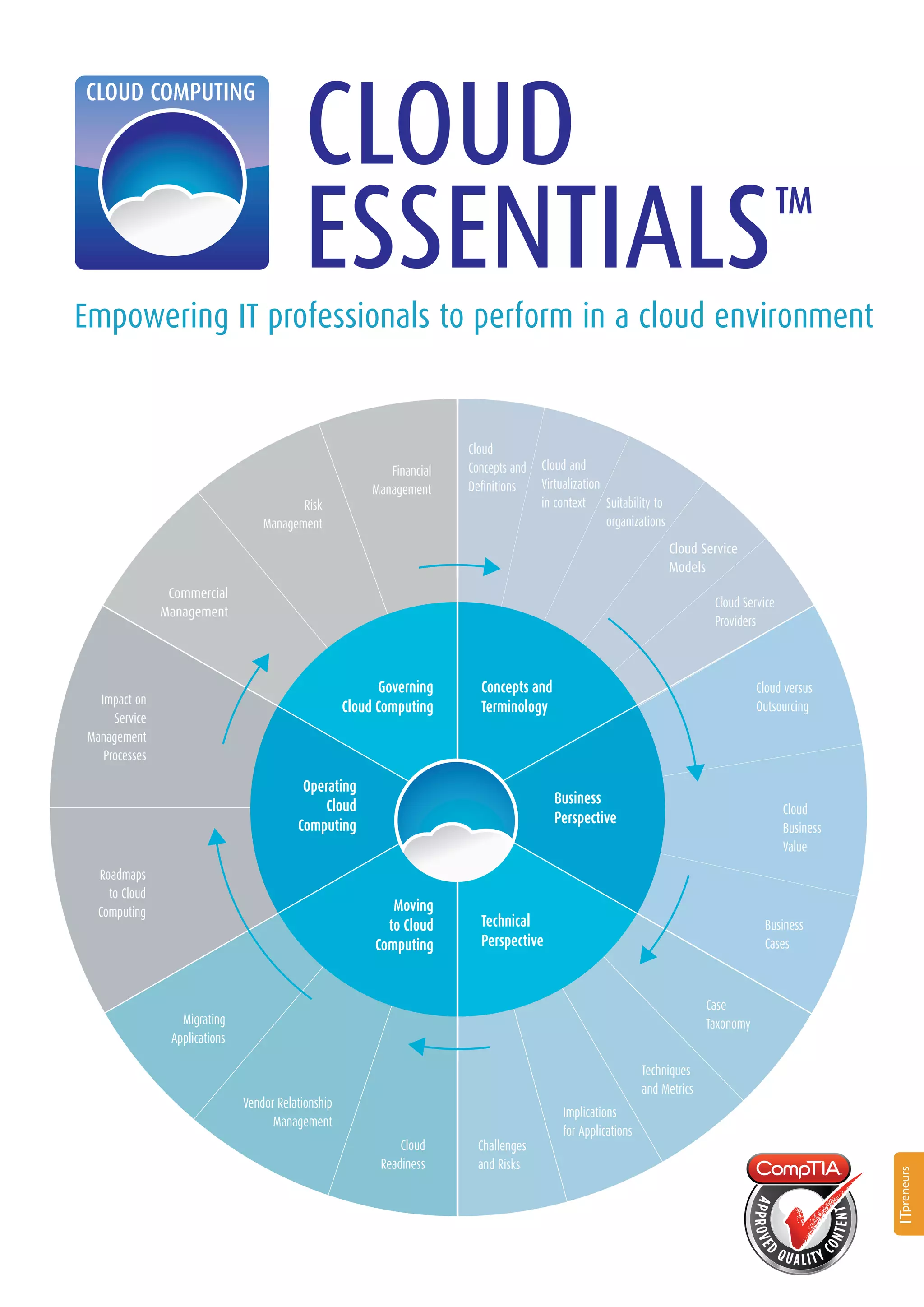 CLOUD
                                           ESSENTIALS                                                                                         TM


Empowering IT professionals to perform in a cloud environment


                                                                        Cloud
                                                            Financial   Concepts and   Cloud and
                                                         Management     Deﬁnitions     Virtualization
                                          Risk                                         in context Suitability to
                                   Management                                                         organizations
                                                                                                                      Cloud Service
                                                                                                                      Models
                Commercial
                                                                                                                              Cloud Service
               Management
                                                                                                                              Providers



                                                           Governing      Concepts and                                                  Cloud versus
  Impact on
                                                     Cloud Computing      Terminology                                                   Outsourcing
     Service
Management
   Processes

                                           Operating
                                               Cloud                                     Business
                                                                                                                                              Cloud
                                          Computing                                      Perspective
                                                                                                                                              Business
                                                                                                                                              Value
  Roadmaps
    to Cloud
  Computing                                                  Moving
                                                            to Cloud      Technical                                                      Business
                                                          Computing       Perspective                                                    Cases



                                                                                                                             Case
                  Migrating                                                                                                  Taxonomy
                Applications

                                                                                                              Techniques
                                                                                                              and Metrics
                               Vendor Relationship
                                                                                           Implications
                                     Management
                                                                                           for Applications
                                                               Cloud      Challenges
                                                           Readiness      and Risks
 