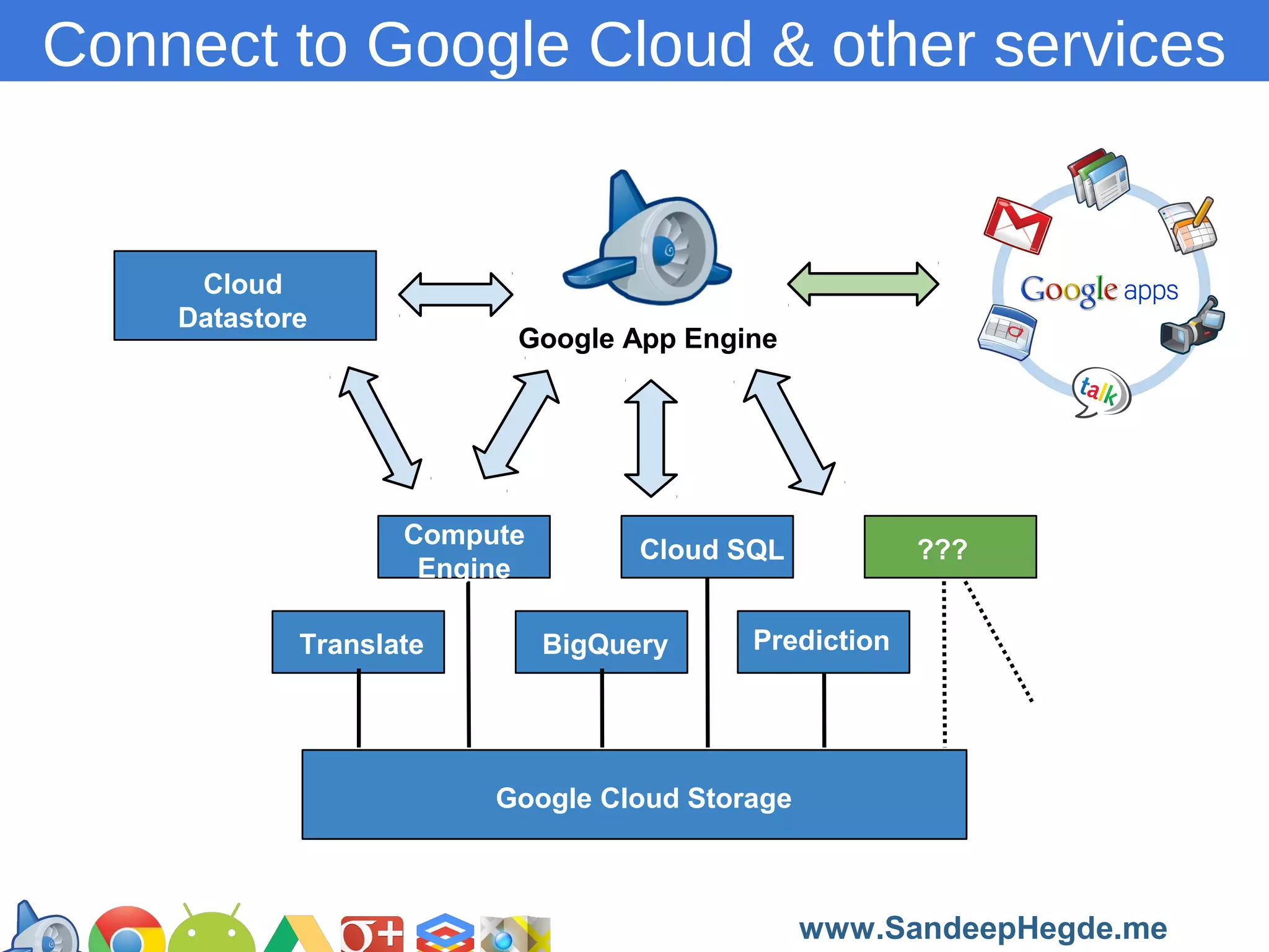 Connect to Google Cloud & other services

Cloud
Datastore

Google App Engine

Compute
Engine
Translate

Cloud SQL
BigQuery

???

Prediction

Google Cloud Storage

https://developers.google.com/groups
www.SandeepHegde.me

 