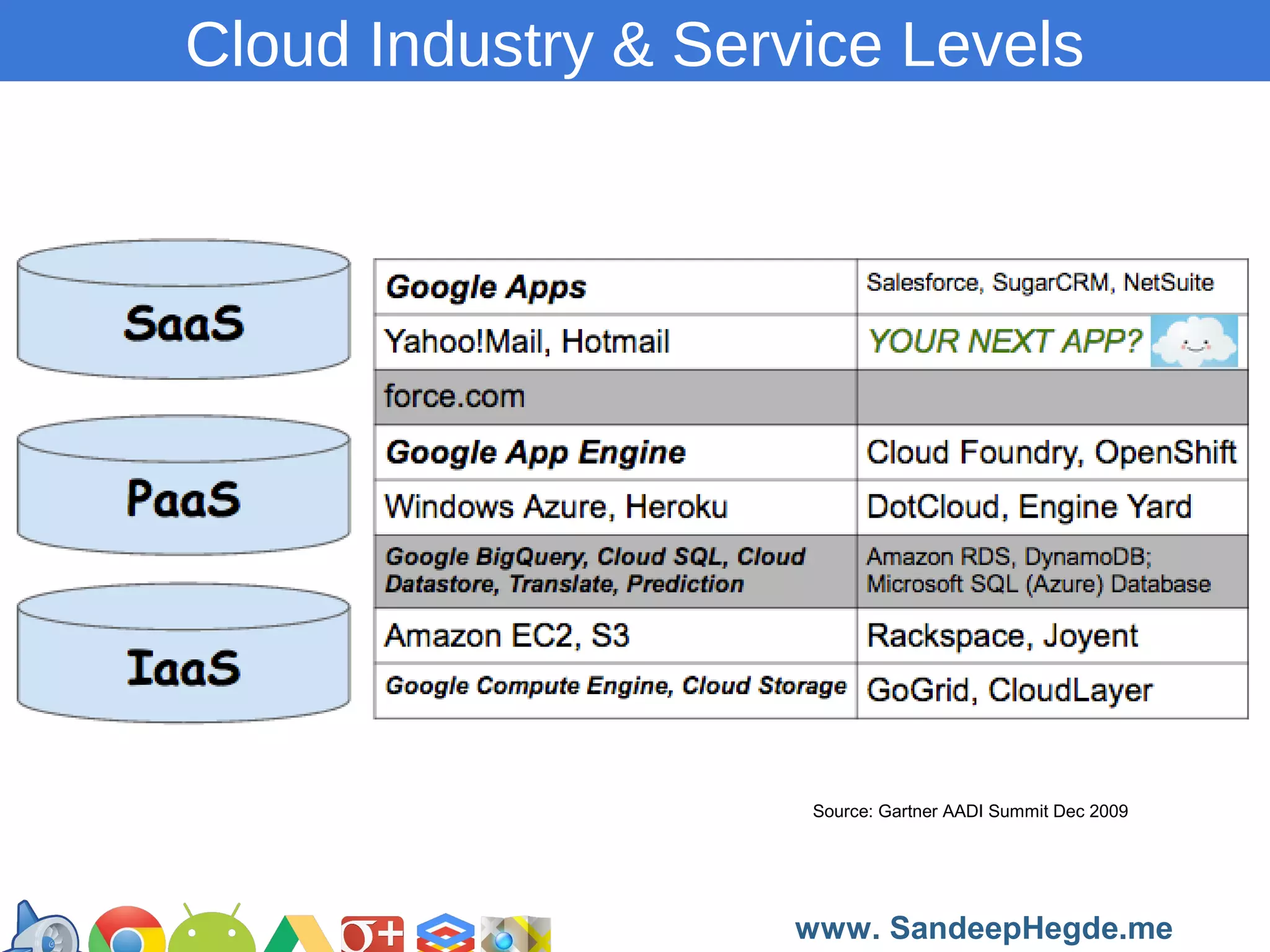 Cloud Industry & Service Levels

Source: Gartner AADI Summit Dec 2009

https://developers.google.com/groups
www. SandeepHegde.me

 