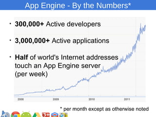 App Engine - By the Numbers*
•

300,000+ Active developers

•

3,000,000+ Active applications

•

Half of world's Internet...