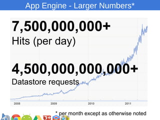 App Engine - Larger Numbers*

7,500,000,000+
Hits (per day)

4,500,000,000,000+
Datastore requests

* per month except htt...
