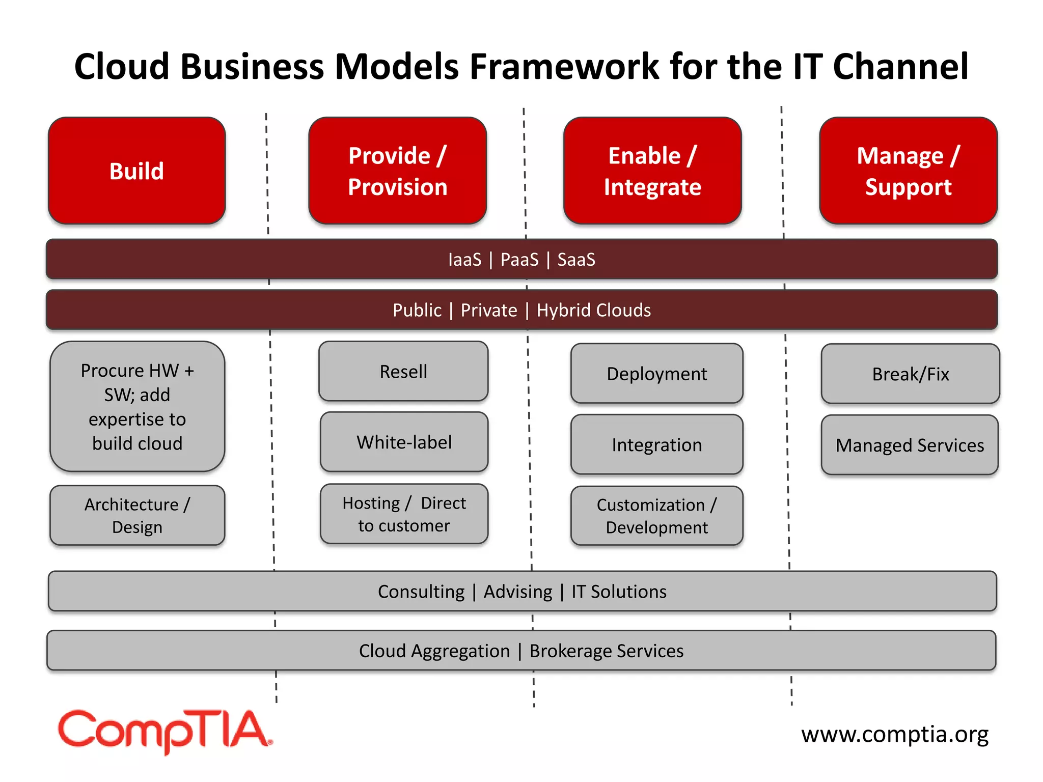 Build
Provide /
Provision
Enable /
Integrate
Manage /
Support
IaaS | PaaS | SaaS
Public | Private | Hybrid Clouds
Cloud Aggregation | Brokerage Services
Procure HW +
SW; add
expertise to
build cloud
Resell
White-label
Hosting / Direct
to customer
Deployment
Consulting | Advising | IT Solutions
Integration
Break/Fix
Managed Services
Customization /
Development
Architecture /
Design
Cloud Business Models Framework for the IT Channel
www.comptia.org