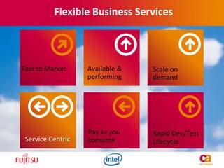Fast to Market
Pay as you
consumeService Centric
Available &
performing
Flexible Business Services
Scale on
demand
Rapid Dev/Test
Lifecycle
 